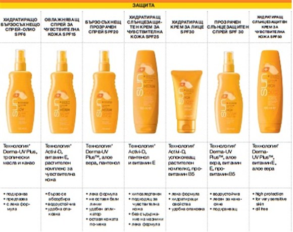 AVON слънцезащитни продукти
